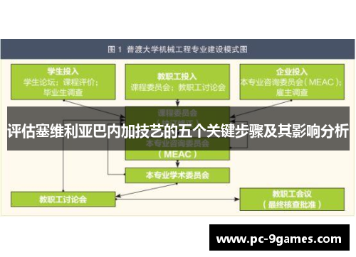评估塞维利亚巴内加技艺的五个关键步骤及其影响分析